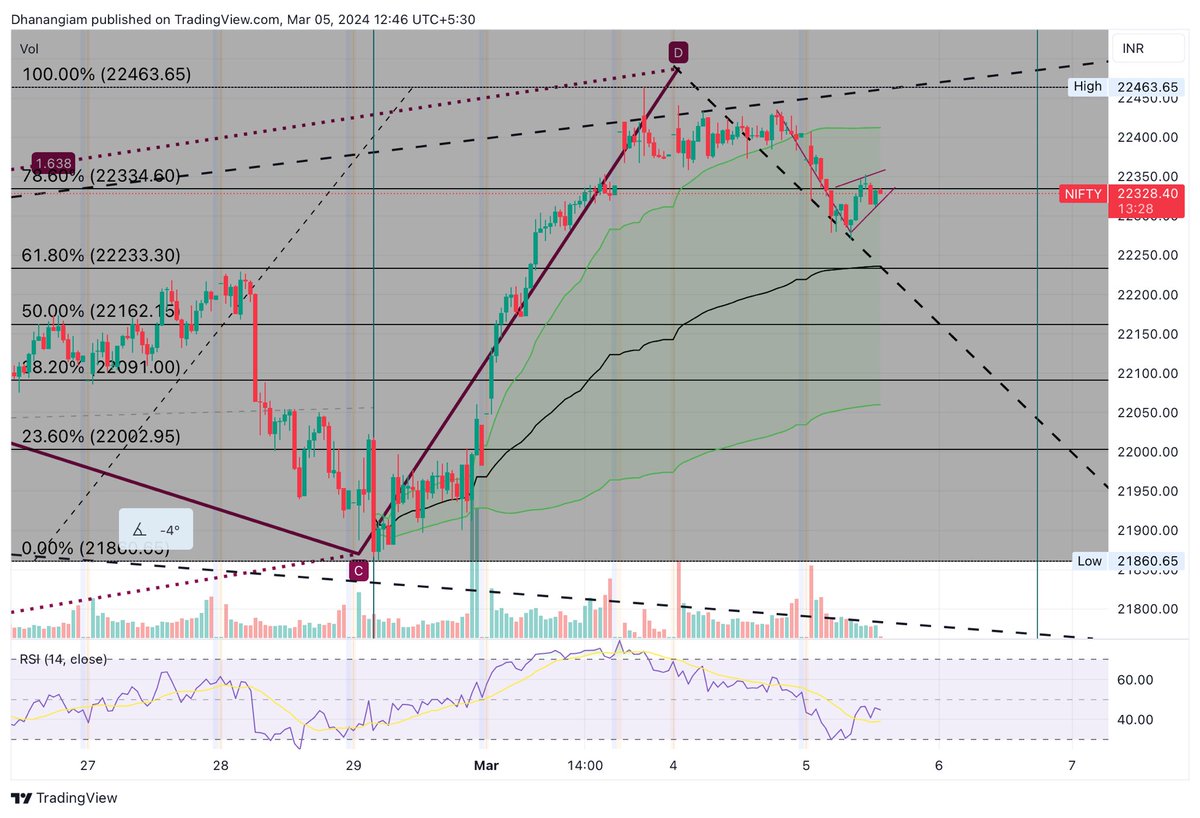 #Nifty buy side Becatious , it may retest 22233/ 22162