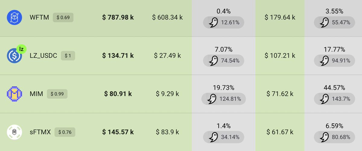 Pretty profitable $FTM looping strategy on <a href="/polterfinance/">Polter Finance</a>.

Supply $sFTMx at a net 35.54% APR and get paid to borrow $FTM at a net 51.92% APR. 

Can loop that strat for some serious single-sided $FTM yield.