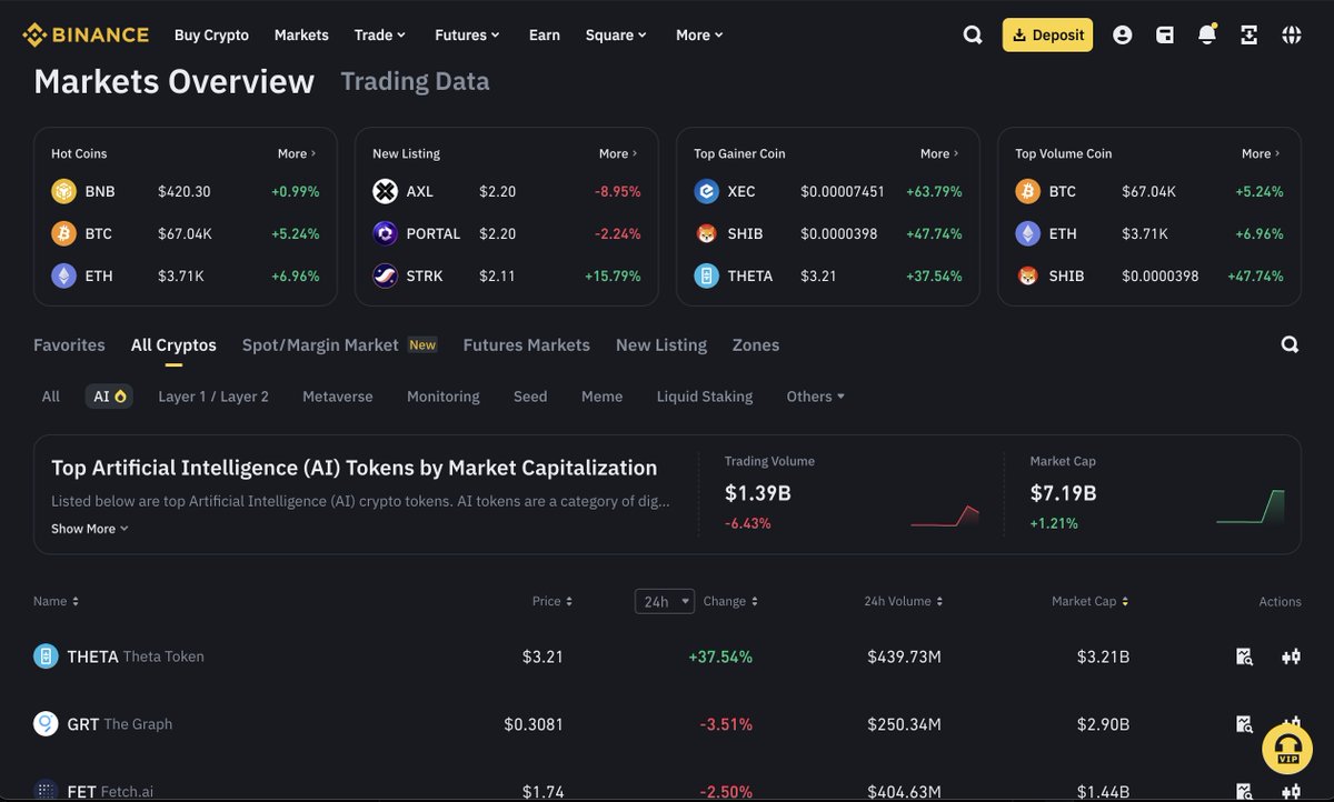 mitchliu's tweet image. Ty @binance it's good to be in the right categories now- Layer 1/Layer 2, Infrastructure and AI.