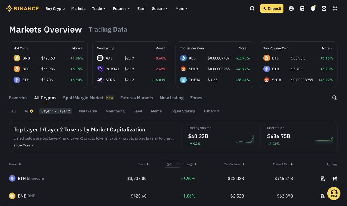 mitchliu's tweet image. Ty @binance it's good to be in the right categories now- Layer 1/Layer 2, Infrastructure and AI.