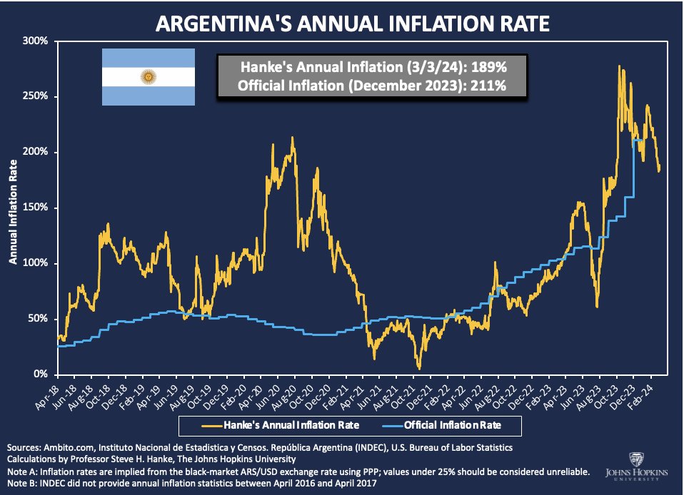 #ARGWatch🇦🇷: Today, I measure Argentina's inflation at a CRIPPLING 189%/yr.

Pres. @JMilei,

ARG's only salvation is to MOTHBALL THE PESO & OFFICIALLY DOLLARIZE NOW.