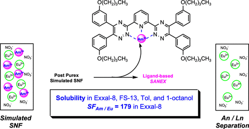 bhkenlo's tweet image. Next-Generation 3,3′-AlkoxyBTPs as Complexants for Minor Actinide Separation from Lanthanides: A Comprehensive Separations, Spectroscopic, and DFT Study | Inorganic Chemistry pubs.acs.org/doi/10.1021/ac… Carrick &amp;amp; co-workers @InorgChem #lanthanides #BPT #separation #spectroscopy #DFT