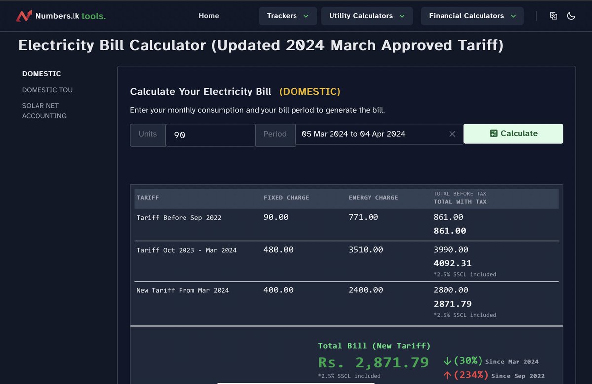 numberslka's tweet photo. 🔌 Electricity Bill Calculator Update: We've updated our electricity bill calculator to reflect the latest tariff approved by PUCSL.

⭕️ Typical users consuming 90 units monthly will see a ~30% reduction. This amounts to a ~Rs. 1220 decrease in their monthly bill.

Check your new rates: https://t.co/OmFFtzq5J6

#SriLanka #ElectricityTariff