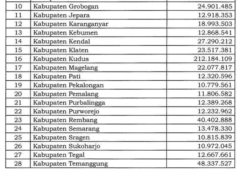 #KudusKotaKretek 
Satu-satunya kota yg mencapai target penerimaan cukai rokok 2023 menerima DBH CHT 2024 Rp 212 milyar

Tjah mbakon Temanggung dan tjah mbakon Rembang menerima @ Rp 48 milyar dan Rp 40 milyar