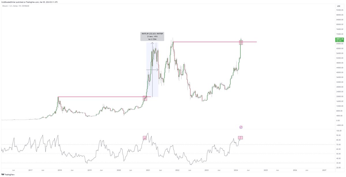 When $BTC broke the former ATH at $20,000 the Weekly RSI was already at 87.

We rallied 232% in the following 4 months.

The first pullback was after a 100% move to $40,000 and we did -30%.

The current $BTC weekly RSI is at 87 against this former weekly high. 

The similarities