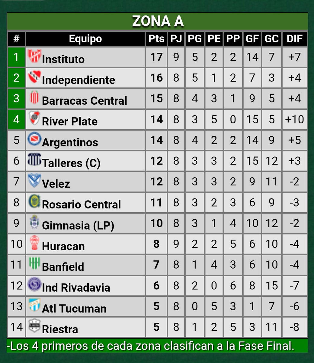 cholito82's tweet photo. #Instituto puntero...
Mira si no van a soñar esta noche en Alta Córdoba https://t.co/cIRPVma7gQ