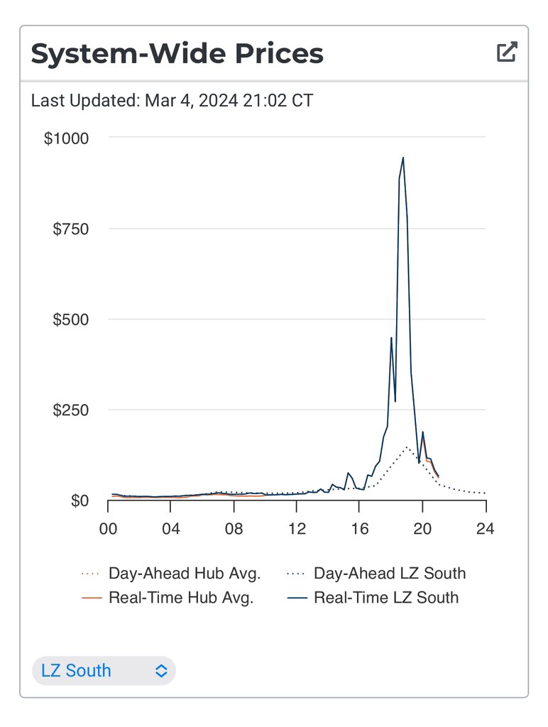 Texas electricity prices were volatile this evening due to low wind generation and sunset downramp. #Bitcoin miners curtailed to offset intermittent renewables