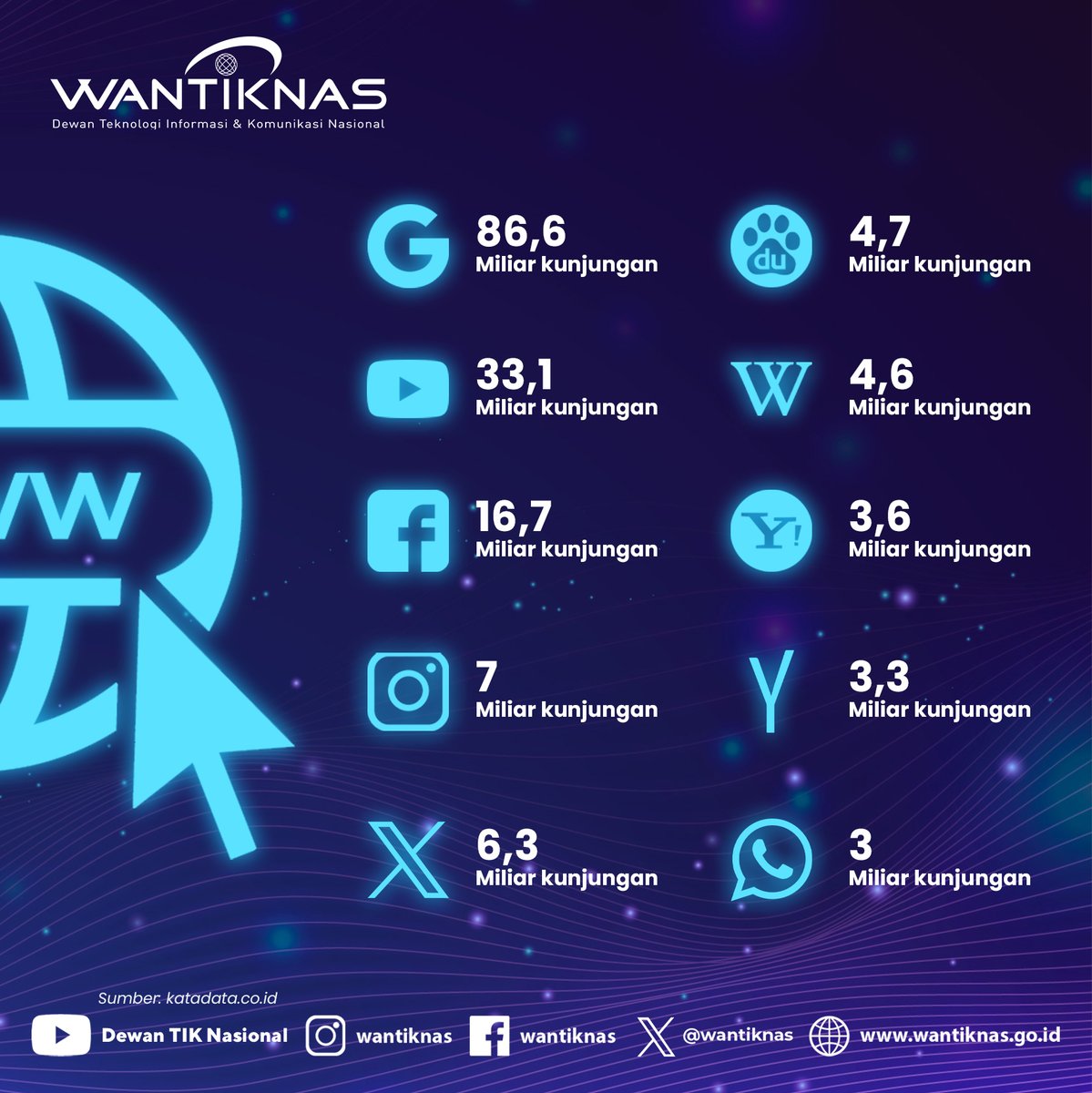 WANTIKNAS's tweet image. #SobatTIKNas, Menurut data Similarweb, Google.com meraih 86,6 miliar kunjungan per Januari 2024. Kemudian Youtube.com dgn posisi kedua dengan 33,1 miliar kunjungan.
#webglobal #google #digital #transformasidigital #tik #indonesia #wantiknas