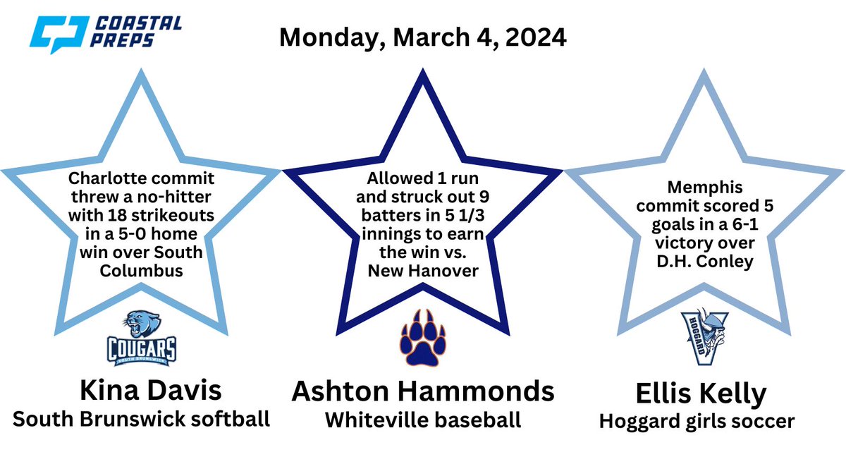 Congrats to the Coastal Preps Three Stars of the Night for Monday, March 4!!

<a href="/kinadavis_13/">Kina Davis (2025)</a> <a href="/athletics_sbhs/">SBHS Athletics</a> <a href="/WHSDiamondBB/">Whiteville Wolfpack Baseball</a> <a href="/ashton_hammonds/">Ashton Hammonds</a> <a href="/HoggardWsoccer/">HoggardWomensSoccer</a> <a href="/EllisK2025/">Ellis Kelly</a>