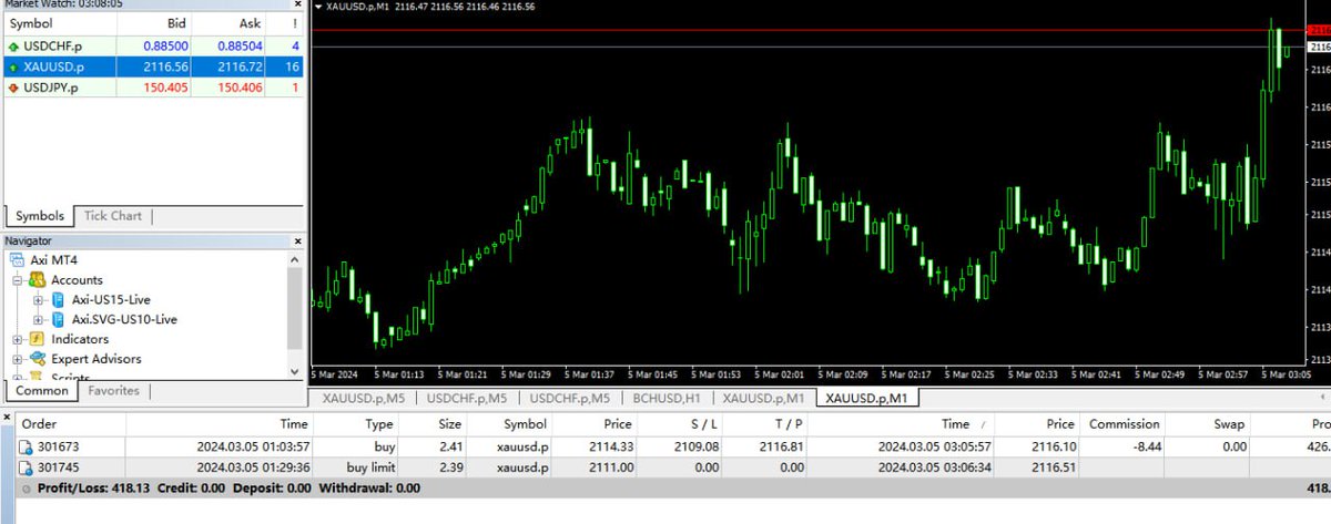 Today’s free sharing transaction has ended, see you tomorrow at Market Watch: 1:00-3:00 #Forex #MT4 #XAUUSD #MT5