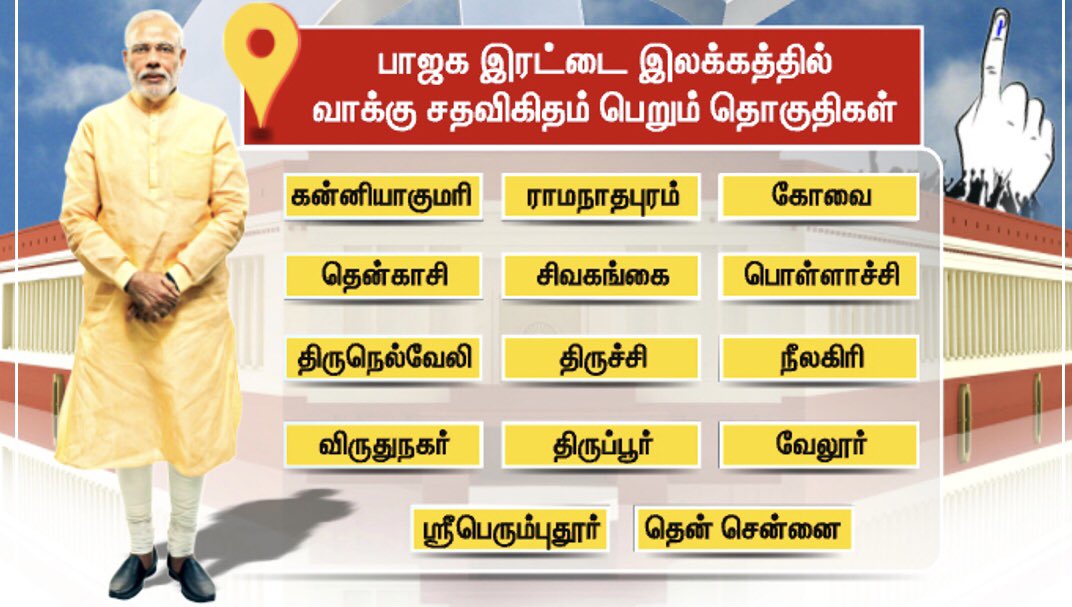 varunmayu's tweet photo. Apart from this BJP will definitely get more 
than 20% of below constituencies without 
any alliance
✔️ Thoothukudi 
✔️ Madurai
✔️ Krishnagiri 
✔️ Central Chennai 
✔️ Nagapattinam 
✔️ Mayiladuthurai
✔️ Prembalur (IJK)

In Chidambaram, there maybe
tactical voting to defeat thiruma https://t.co/UWLmdoB8pF
