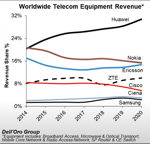 fos_ortiz's tweet photo. "¡Datos interesantes sobre #Huawei! Según informes recientes, Huawei lidera el mercado mundial de antenas de telecomunicación, seguido por Nokia, Ericsson, ZTE, Cisco, Ciena y Samsung. Una prueba más de la innovación de Huawei en las  telecomunicaciones. 📡 #Tecnología" https://t.co/qnzHHNoUXV