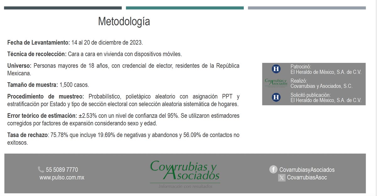 mikelakel's tweet image. En su metodología levantan 1,500 encuestas en los 32 estados del país, con un margen de error de 2.53% y una tasa de rechazo del 75% ( 7 de cada 10 no quiso contestar o no termino la encuesta)