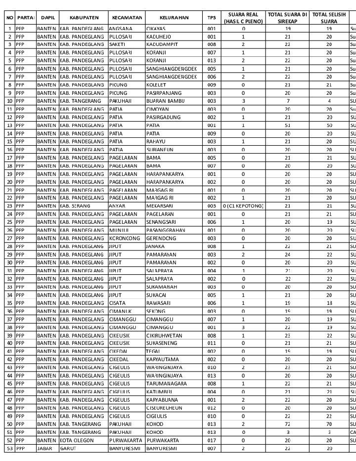 PartaiSocmed's tweet photo. Jika kesalahan sirekap dianggap sebagai kecurangan dan bukan transparansi, maka apa pendapat Rommy tentang penggelembungan suara PPP ini? Harusnya cuma dapat 35 suara meledak jadi 1.116 suara atau naik 3.189%!! https://t.co/nkxQTYW2jd
