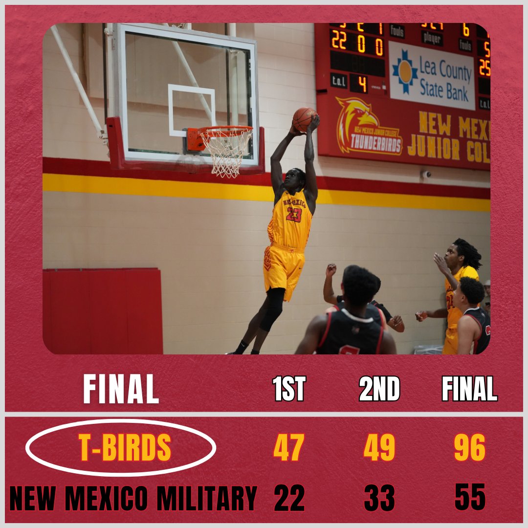 NMJC 96, NMMI 55 FINAL T-Birds (22-7, 9-6) force 24 turnovers with four players reaching double figures. NMJC visits Clarendon on Thursday. Stone: 22 points (6-7 3FG), 3 steals Benjamin: 22 points (5-9 3FG) Massey: 10 points (4-5 FG) Barei: 10 points, 12 rebounds Bailey: 11…