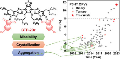 AggregateOA's tweet photo. Early View💡
"Miscibility screening promotes the efficiency and stability of P3HT-based organic solar cells" by Ruijie Ma & Long Ye et al. @HongKongPolyU @TJU1895 @Wiley_Chemistry #crystallization #miscibility #photovoltaics #polythiophene
Check👉https://t.co/4lMhTYOGpE https://t.co/meNxKFJmcd