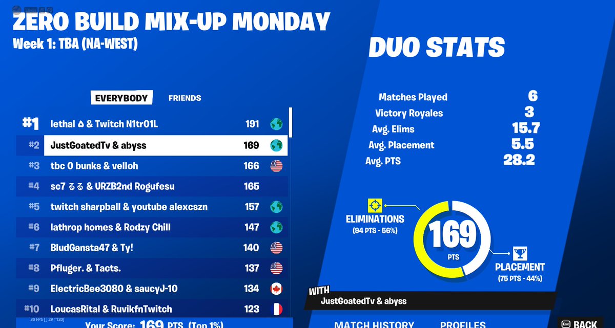 🥈 Two weeks in a row 😭