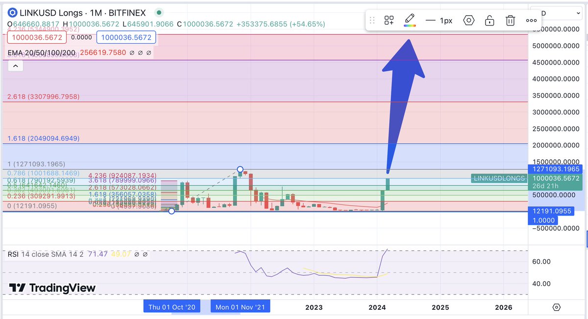 🚨I JUST DID THE CRAZIEST ANALYSIS OF ALL TIME🚨

I CAN NOW CONFIRM THAT $LINK IS REPEATING MANY OF THE SAME PATTERNS $ETH DID, BEFORE IT WENT ON ITS INSANELY PARABOLIC RUN...

I WILL GIVE EVERYONE A HINT...

THE ANSWER IS INSIDE THE $ETH USDLONG MOVEMENT FROM LAST CYCLE

NOW