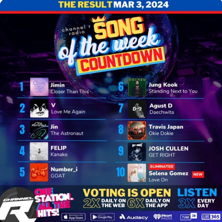 SUGAprojJPN39's tweet image. 📻️リクエストは大事な応援です
一緒にユンギさんの応援をしませんか？
多くの方のご参加が必要です🆘

1️⃣ #ChannelRSongOfTheWeek 🇺🇸
#AgustD #Daechwita 
先週7位(-2)🚨
ランクから外れるとリクエストできなくなります💦

Web(2回/日)⏩️
channelrradio.com/songoftheweek/
アプリ(6回/日)からも可能です…