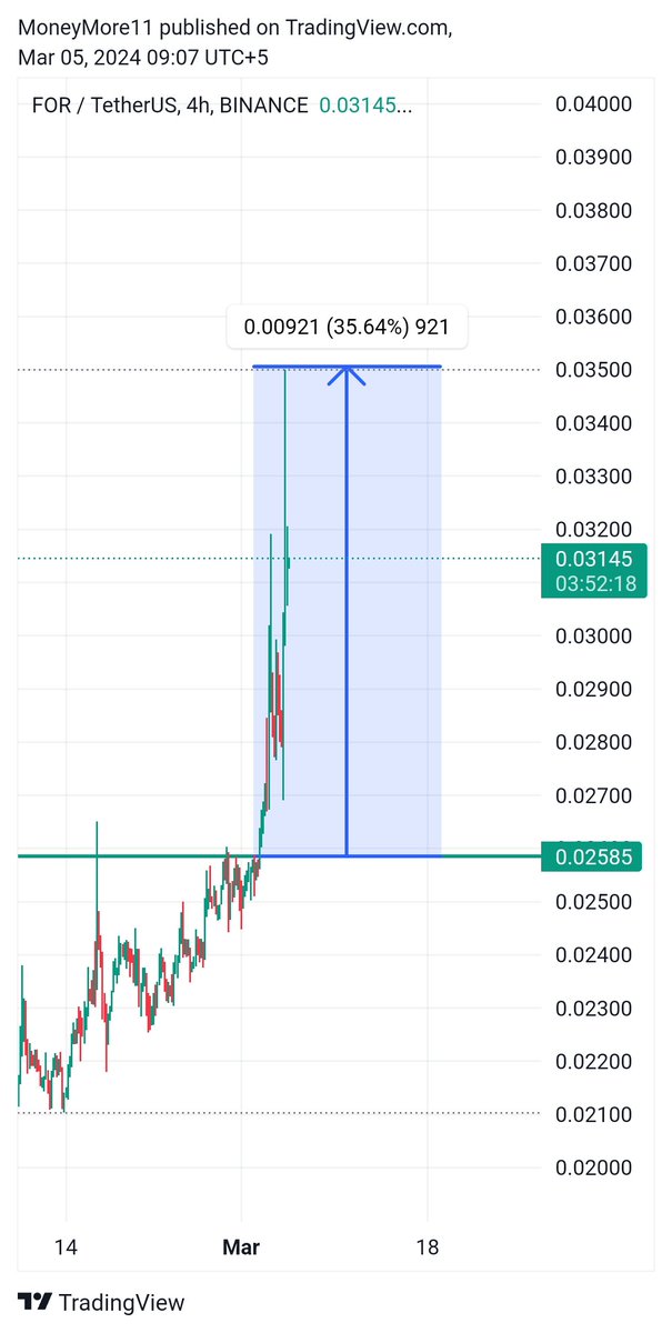 moneymore01's tweet photo. $FOR 36% done but you can just watch if you guys haven't followed me yet?
#for #BTC #BITCOIN #Binance https://t.co/bwRzwfs3cZ