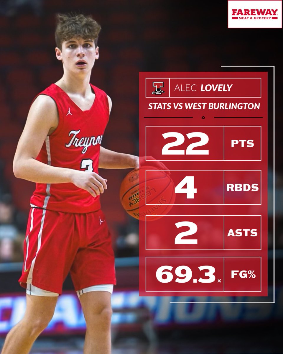 Alec Lovely of Treynor is our BoundIA Player of the Game presented by Fareway stores 🔥

• 22 Points
• 4 Rebounds
• 2 Assists