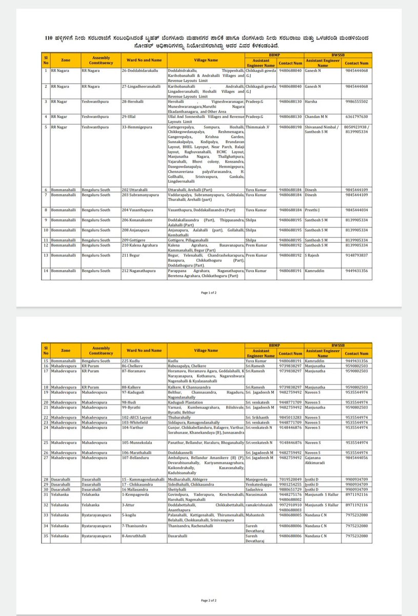 Mahadevapura Task Force - Jal Shakthi (Water Mgmt) (@mtfjalshakthi) on Twitter photo BBMP has announced Nodal officers for these Villages as per the enclosed list. Plz contact them for supply of portable water in tankers in your street. Water will not be supplied to sumps of individual houses or residential complexes
BBMP Helpline:1533
<a href="/MALimbavali/">Manjula Aravind Limbavali</a> <a href="/ArvindLBJP/">Aravind Limbavali</a> BBMP has announced Nodal officers for these Villages as per the enclosed list. Plz contact them for supply of portable water in tankers in your street. Water will not be supplied to sumps of individual houses or residential complexes
BBMP Helpline:1533
<a href="/MALimbavali/">Manjula Aravind Limbavali</a> <a href="/ArvindLBJP/">Aravind Limbavali</a>
