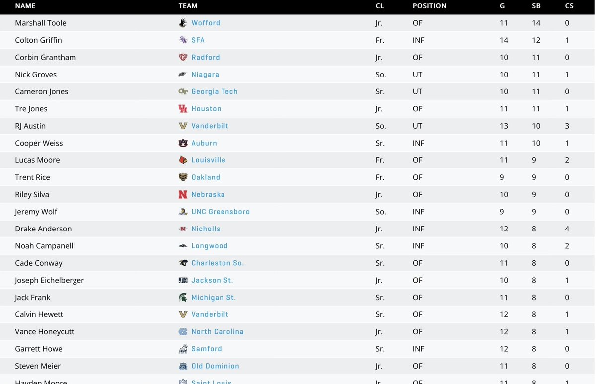 It’s early, but @tr3ntrice has the 5th most SB in the country right now 💨 #eachpitch