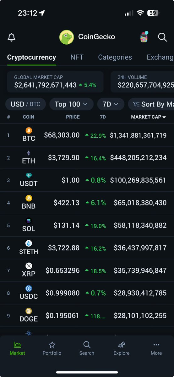 Ohhhh #Crypto, you sexy slut 🔥

How high can you take us?

To the moon, frens…

To the moon.

#BITCOIN #ETH 🚀🚀🚀

🫡 <a href="/coingecko/">CoinGecko</a> #ribbit