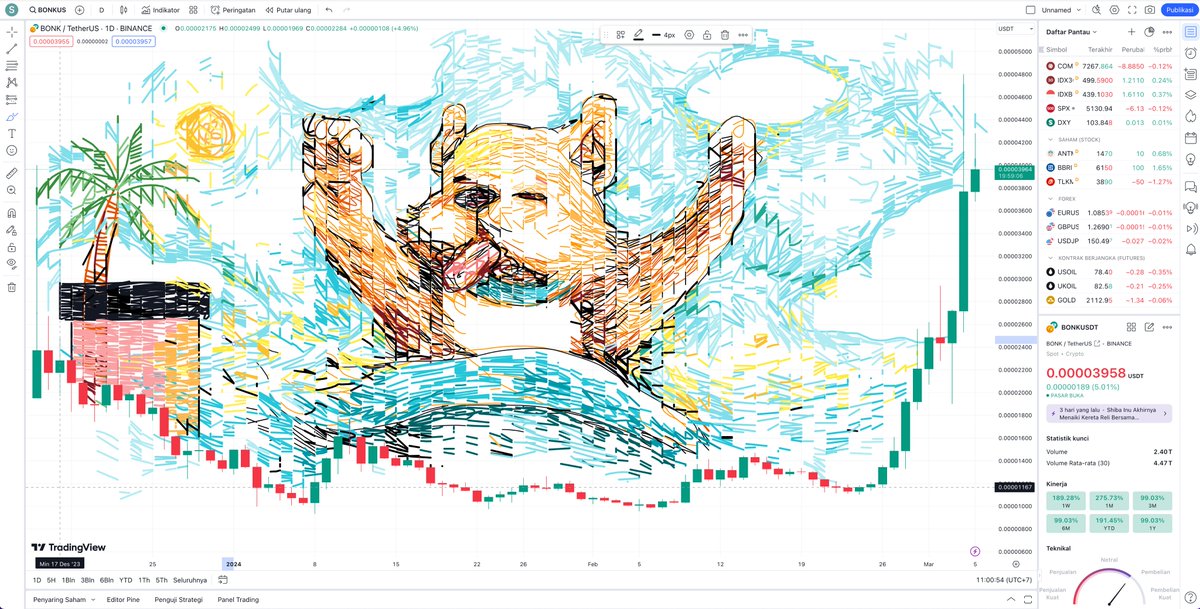 🔴Auction🔴

Title: My Vacation on $SOLANA Beach
Series: Candle stick Art at <a href="/exchgART/">Exchange Art</a> 

Medium :
<a href="/tradingview/">TradingView</a> tools above the <a href="/bonk_inu/">BONK!!!</a> candle stick

Reserved price: 3M $Bonk
Bid Increment: 5,00K $Bonk
Duration: 1 day

Place your bid here:
exchange.art/single/31WDtFe…