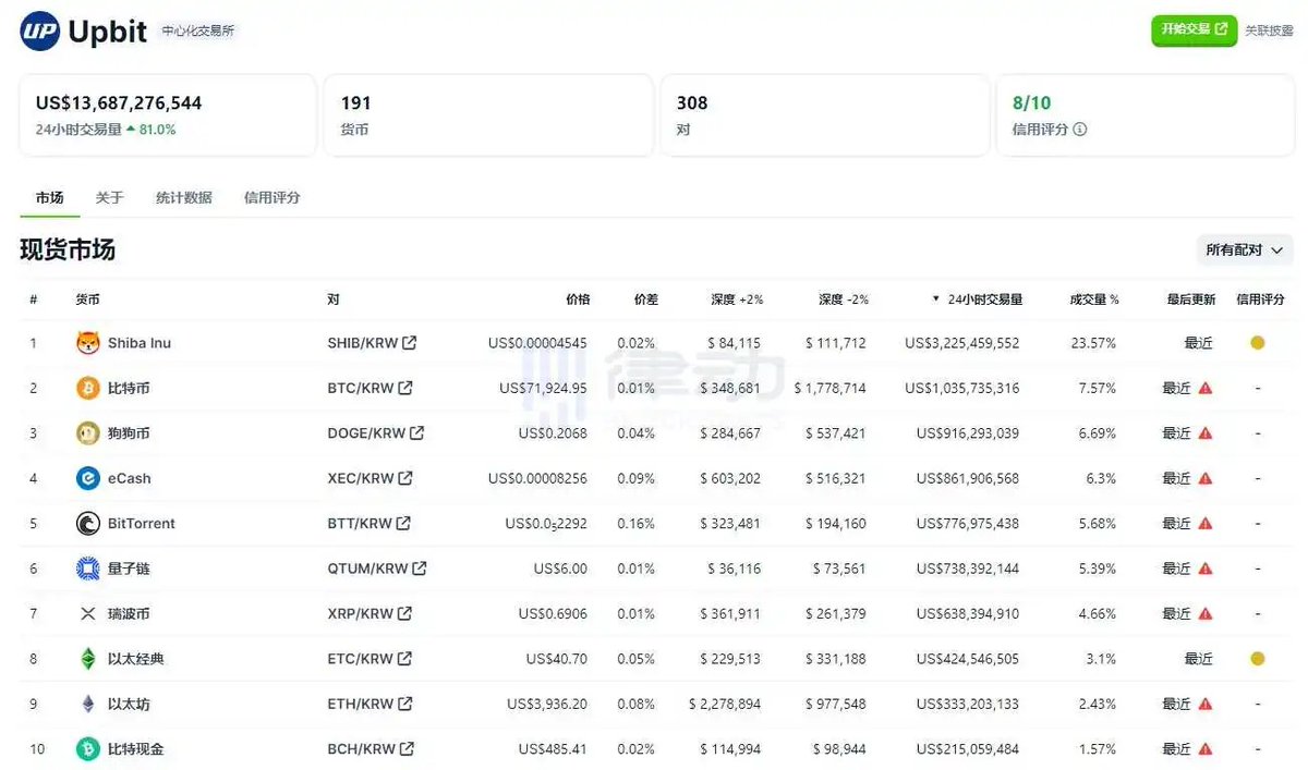 泡菜溢价出现了据CoinGecko 数据，Upbit 上主流品种出现大幅溢价其中比特币现报价71,924 美元，较其他平台溢价5.7% ETH  现报价3936 美元，较其他平台溢价