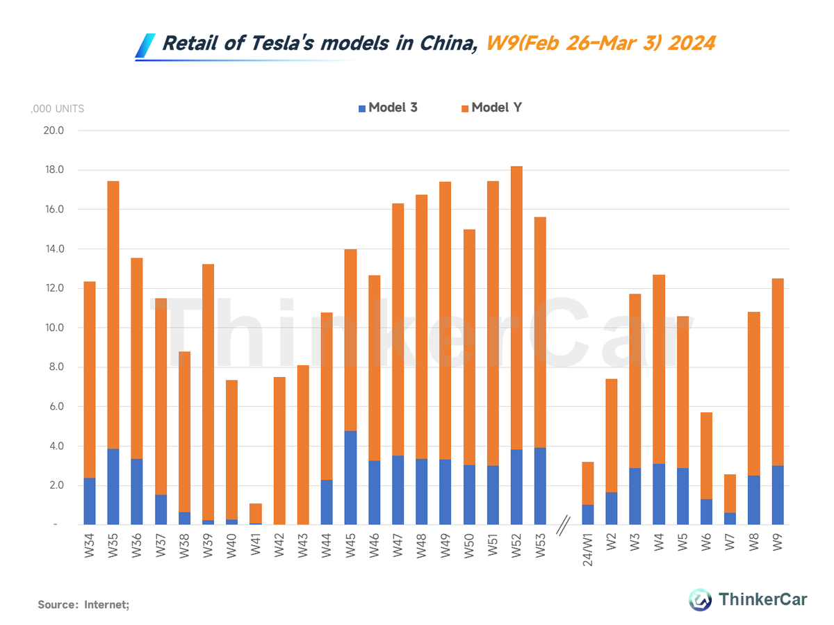thinkercar's tweet photo. $TSLA
Retail of Tesla's models in China, W9(Feb 26–Mar 3) 2024
M3: 3k units, +20%  WoW
MY: 9.5 k units, +14% WoW.
As of Feb 25, the cumulative retail of Tesla's models in China
M3: 19k units
MY: 58.2k units https://t.co/WSc4eDfPcd