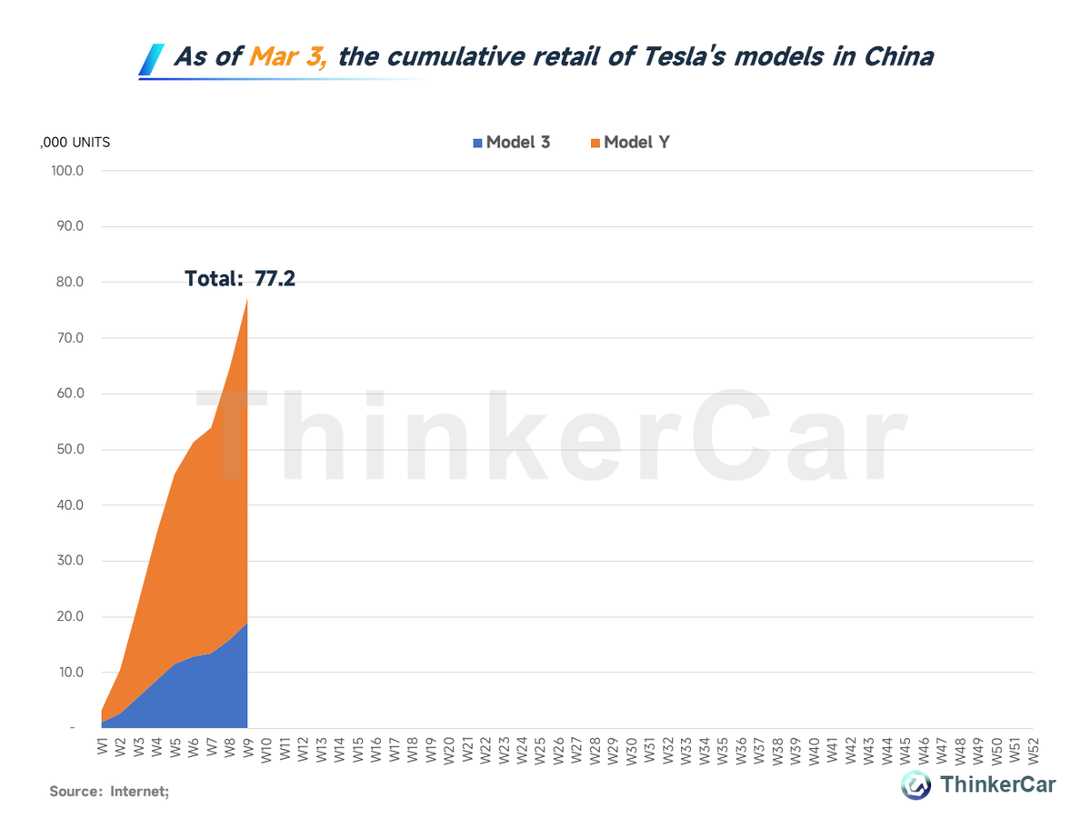 thinkercar's tweet photo. $TSLA
Retail of Tesla's models in China, W9(Feb 26–Mar 3) 2024
M3: 3k units, +20%  WoW
MY: 9.5 k units, +14% WoW.
As of Feb 25, the cumulative retail of Tesla's models in China
M3: 19k units
MY: 58.2k units https://t.co/WSc4eDfPcd