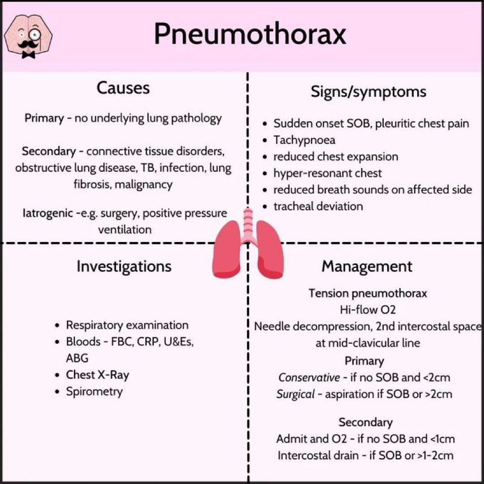 DrPharmDMDTh's tweet photo. Pneumothorax https://t.co/IHNP28caSR