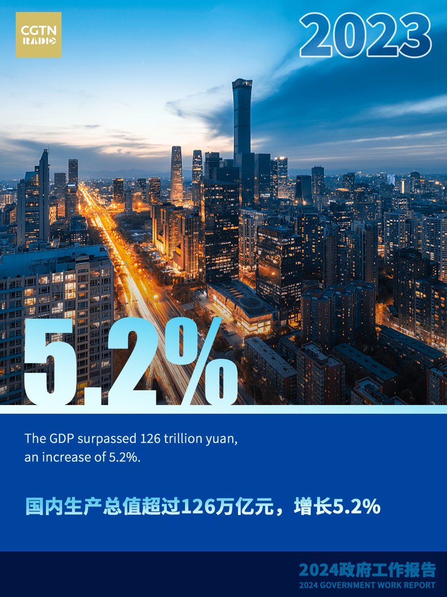 CGTNRadio's tweet photo. #China has accomplished its major economic and social development targets and tasks of 2023, according to a government work report submitted Tuesday to the national legislature for deliberation. #2024ChinaAgenda https://t.co/mPXCljuq7N