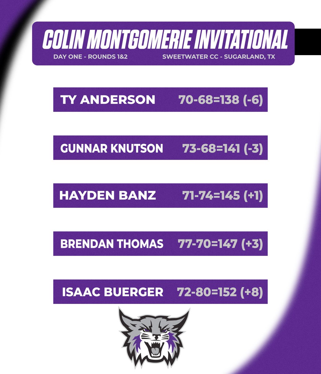 Strong start for the Wildcats at the Colin Montgomerie Invitational today at Sweetwater Country Club with a 10-under par total of 566. Ty Anderson (-6) and Gunnar Knutson (-3) led the way for WSU. Final round starts at 8:15 am CT on Tuesday. Live scoring: bit.ly/3IkNo1U