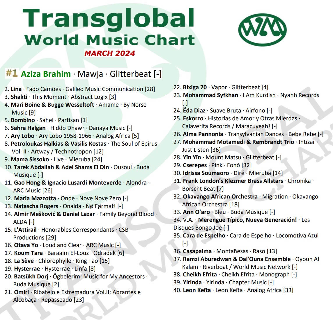 The March 2024 @transglobalwmc's monthly #worldmusicchart comes in like a lion in presenting the best of new #globalmusic. Here are panelist @MergingArts DJ Madame B's contributing chart choices & our combined @transglobalwmc March chart. Congrats to all! transglobalwmc.com/charts/march-2…