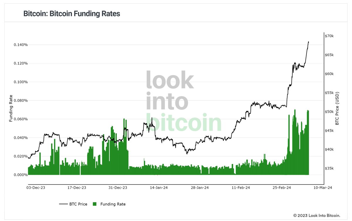 bitcoin funding rates consistently high at the moment as derivatives  traders go long anticipating a new $BTC all-time-high.