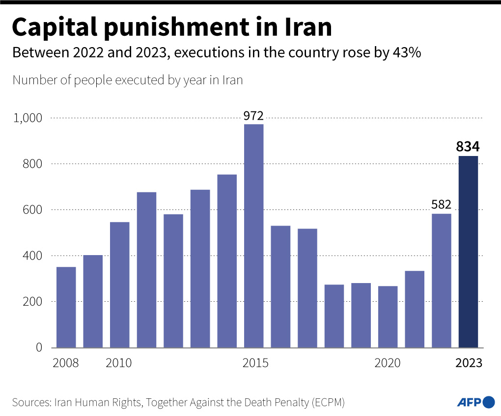 #UPDATE Iran executed at least 834 people last year, the highest number since 2015 as capital punishment surged in the Islamic republic, rights groups say. The number of executions was up some 43% on 2022 u.afp.com/5fSi
