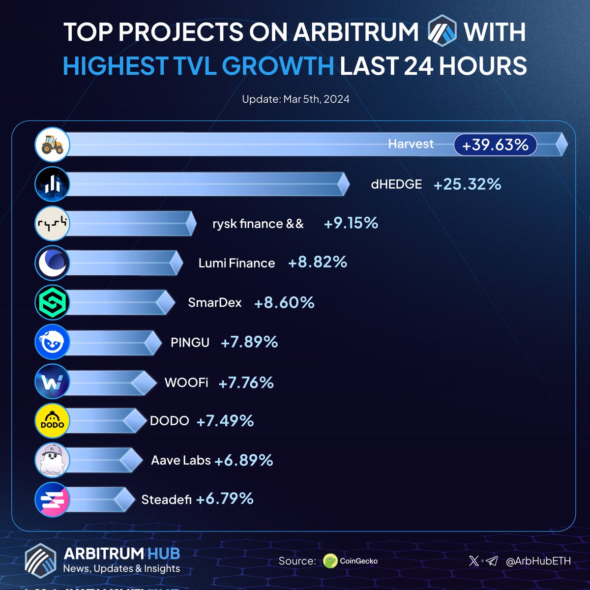 Delve into the leading projects on #Arbitrum by TVL growth last 24 hours! 💙🧡

🥇 @harvest_finance
🥈 @dHedgeOrg
🥉 @ryskfinance

@Lumi_Finance
@SmarDex
@PinguExchange
@_WOOFi
@BreederDodo
@aave
@steadefi

Share your favorite #Arbitrum project in the comments! 👇

#Layer2