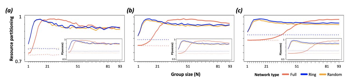 Super excited to have this paper with @mOgino37 accepted: Collective intelligence facilitates emergent resource partitioning through frequency dependent learning This is a really rich model with applications across a range of fields. Preprint: biorxiv.org/content/10.110…