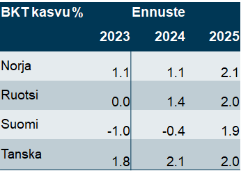 Julkaisimme Nordic Outlook raportin uusine ennusteineen suurista talouksista🇪🇺🇺🇸🇨🇳ja Pohjoismaista 🇫🇮🇸🇪🇩🇰🇳🇴

Aika erilaiselta näyttää eri puolilla ja Suomen tilanne ei ole vahvimmasta päästä

Englanniksi kaikki: research.danskebank.com/research/#/Res…
Suomeksi Suomesta: research.danskebank.com/research/#/Res…