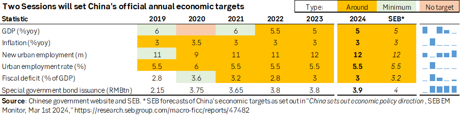 China set its 2024 GDP growth target to 5%, as we expected. Yet as we noted in our EM Monitor, 2024 will not have the benefit of growing off a lower base as 2023 could. Improving sentiment will be challenging. research.sebgroup.com/api/attachment…