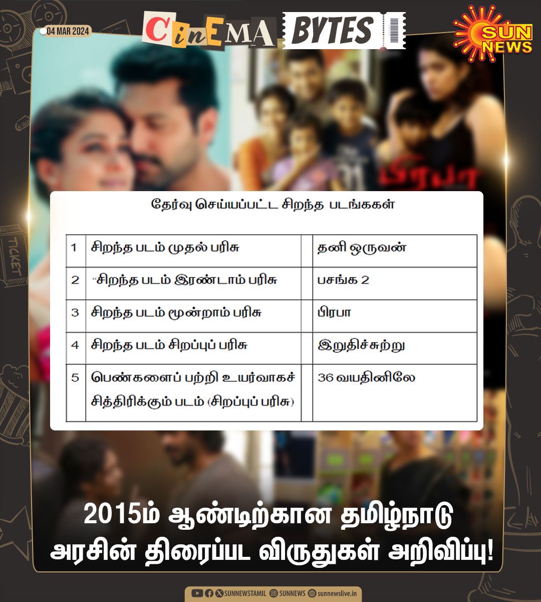 GoldwinSharon's tweet image. The Tamil Nadu government has announced the state movie awards for 2015:

Best Film: #ThaniOruvan 
2nd Place: #Pasanga2
3rd Place: #Prabha
Special Prize: #IruthiSuttru
Best Movie for Women Upliftment: #36Vayadhinile 

#jayamravi |#Jothika |#Nayanthara |#RitikaSingh 
|#RMadhavan