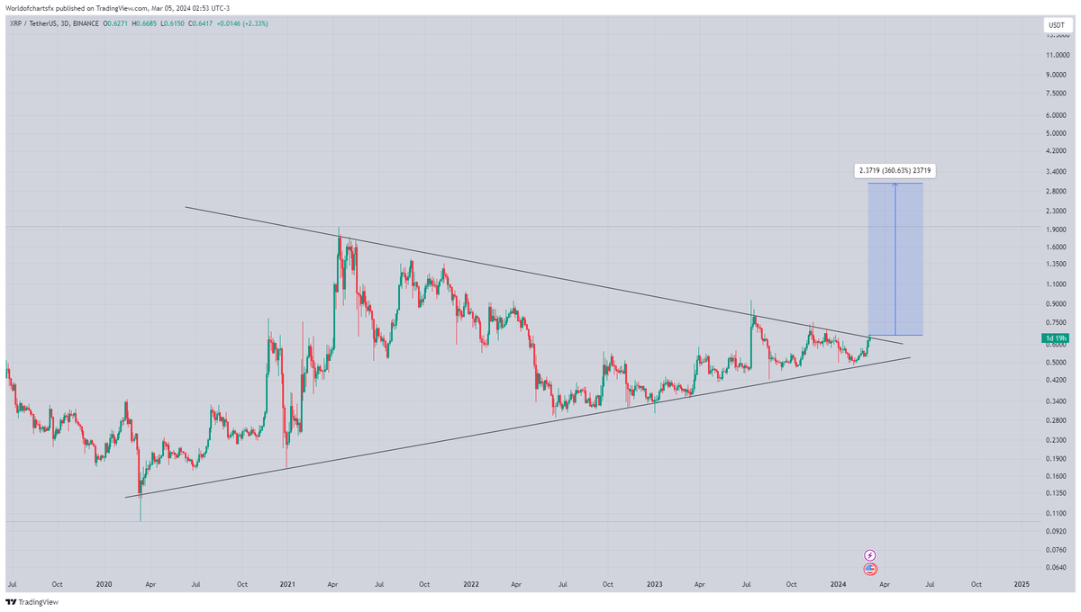 Xrp #Xrp Finally Breaking Very Long Consolidation Of Symmetrical Triangle  In 3 Days Timeframe Expecting Successful Breakout Soon Incase Of Successful  Breakout Expecting 2-3x Bullish Wave In Midterm #Crypto