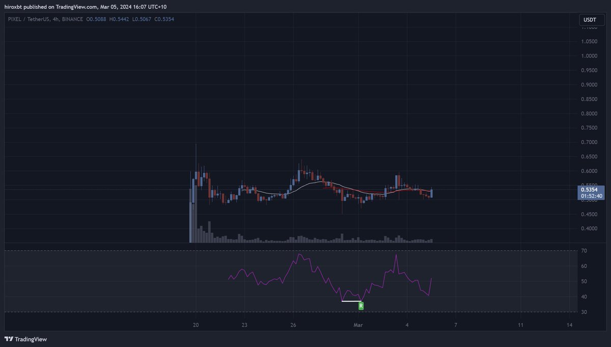 $PIXEL in accumulation mode