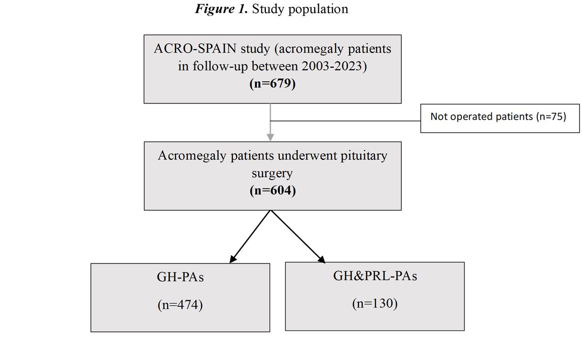 💢💢Our article has been published in #JCEM

📌Differences between GH and PRL co-secreting and GH-secreting pituitary adenomas. A series of 604 cases

✍️GH&amp;PRL-PAs are responsible for 20% of acromegaly cases

academic.oup.com/jcem/advance-a…