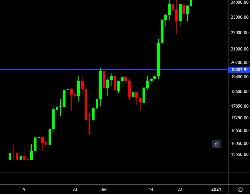 crypto_futur's tweet image. Ça me fume, on était à 0.4% de l'Ath et le BTC à fait demi-tour, en mode mauvaise direction 😅

En réalité, on met souvent du temps avant de le franchir complètement. 

En 2020, pour passer les 20K $ on était resté juste en dessous de l'Ath sans le passer pendant un mois (2ᵉ…