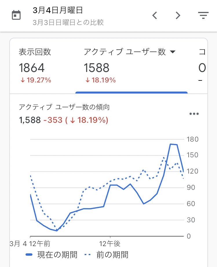 昨日のPVは落ちちゃったな🥹
でも今日もコツコツ作業できました✨

✔︎記事作成1つ
✔︎追記2つ
✔︎訴求文の勉強

子どもが熱で帰ってきたから一回中断😂
まだまだやりたいことがいっぱいあるから、順番に片付けてこ💪💕
#ブログ仲間とつながりたい