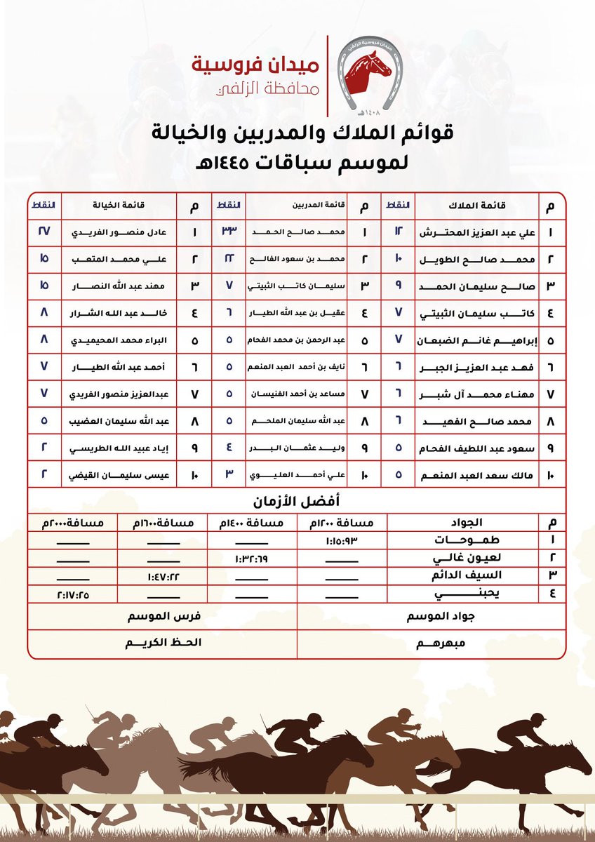 FrusiyaZulfi's tweet photo. قـوائـم المـلاك و المدربيـن و الخيـالة لمـوسـم سبـاقـات 1445 ه‍ وكـذلك جـواد الموسـم وفـرس الموسـم
#ميدان_فروسية_الزلفي https://t.co/9eQoeKyv0K