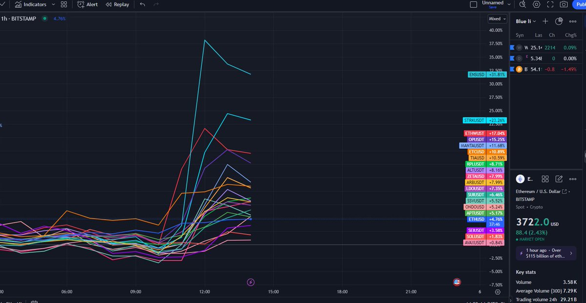 New, ETH beta plays are taking the lead, with one clearly outperforming, others shiny ones will soon catch up

Next in line: >AI coins (once again) > Depin/RWA > BTC L2s